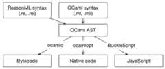 This is how ReasonML fits into the OCaml ecosystem.