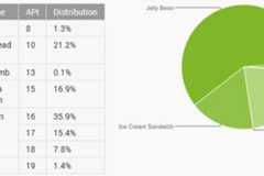 KitKatは伸び悩みか、世界のAndroidバージョン別シェア