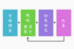 市場調査 PDCAサイクル