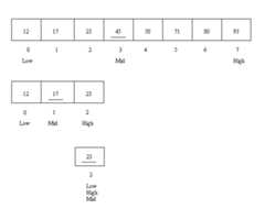 [drawings of steps of binary search]