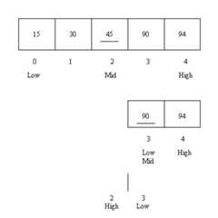 [drawings of steps of binary search]