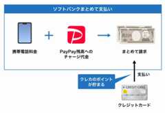 ソフトバンクまとめて支払いを利用すれば、PayPayへのチャージ金額を、携帯料金とまとめられる