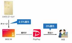 エポスゴールドカードでチャージしたMIXI MをPayPayで使用することで、間接的に2.5%の還元率が実現できる