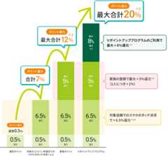 対象のコンビニ・飲食店での最大20%還元の内訳