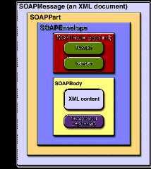 SOAPMessage Object with No Attachments