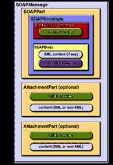SOAPMessage Object with Two AttachmentPart Objects
