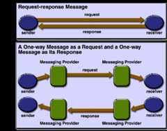 Request-response and One-way Messaging