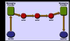 One-way Message with Intermediate Destinations