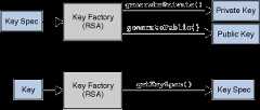 The KeyFactory Class<
