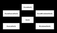 Inheritance diagram showing the classes available in pathlib. The most basic class is PurePath, which has three direct subclasses: PurePosixPath, PureWindowsPath, and Path. Further to these four classes, there are two classes that use multiple inheritance: PosixPath subclasses PurePosixPath and Path, and WindowsPath subclasses PureWindowsPath and Path.
