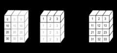 A 2-d array of shape (4, 1) and a 1-d array of shape (3) are stretched to match their shapes and produce a resultant array of shape (4, 3).