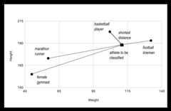 A height versus weight graph that shows data of a female gymnast, marathon runner, basketball player, football lineman and the athlete to be classified. Shortest distance is found between the basketball player and the athlete to be classified.