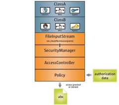 diagram showing how access is controlled to resources