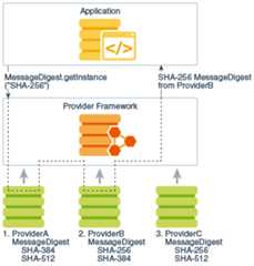 diagram showing an application requesting an SHA-256 algorithem without specifying a provider name