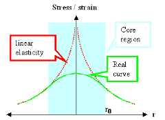 Stress and strain in dislcoation core