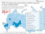 Residents of which regions of the Russian Federation spend more money on auto parts?
