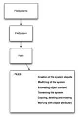 1.0 Relationships between elements of the new IO file.