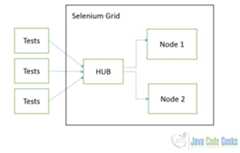 Selenium Grid. High level 