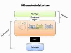 Fig. 1: Hibernate Architecture