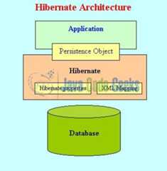 Fig. 2: Hibernate Architectural Diagram