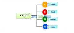 Fig. 2: CRUD (Create, Read, Update, Delete) Overview
