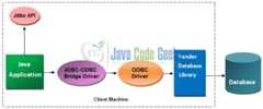 Fig. 2: JDBC-ODBC Bridge Driver