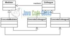 Java Mediator Design Pattern - Class Diagram