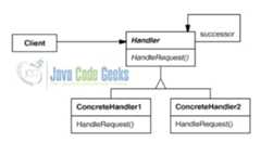 Java Chain of Responsibility Design Pattern - UML Class Diagram