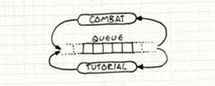 A central event queue is read from and written to by the Combat and Tutorial code.