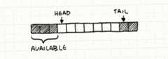 The same array as before but now the head is moving towards the right, leaving available cells on the left.