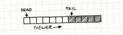 An array of events. The head points to the first element, and the tail grows to the right.