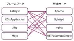 図1　フレームワークとWebサーバ