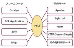 図2　PSGIによるインタフェース共通化