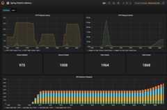 Grafana metrics dashboard