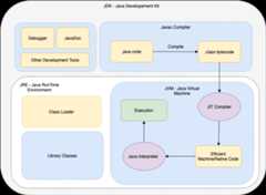 Java - JDK vs JRE vs JVM Alt text