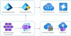 Architecture diagram: Azure Container Apps inside Container Apps Environment, connected to Container Registry with Container, connected to Managed Identity for Azure OpenAI