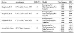 Model performance evaluation on embedded platforms. The fps were calculated by taking the mean latency value over multiple runs of the model with batch size 1. TakuNet’s fps on Jetson Orin are obtained after TensorRT optimization.