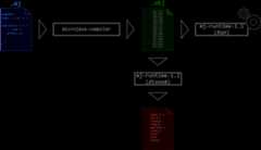 Compilation process