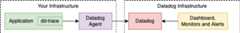 Tracer, Agent, Datadog relationship diagram
