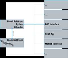 BionicSoftHand Software Architecture