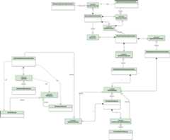 High level UML diagram