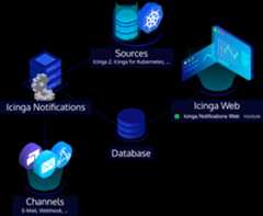 Icinga Notifications Architecture