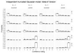 Observed distribution of accuracy and responses as a function of discriminability and stimulus vs. prediction by the Independent truncated Gaussian model: HMetad-Version (ITGc)