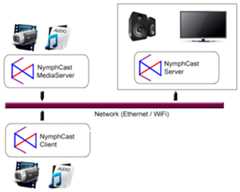 NymphCast diagram