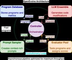 OpenEvolve Architecture
