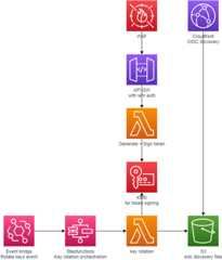 Solution architecture Solution architecture