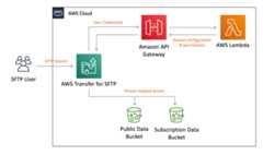 AWS Transfer for SFTP Logical Directories Demonstration Architecture AWS Transfer for SFTP Demonstration Architecture