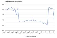 scc perfromance on Linux kernel