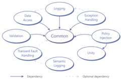 Enterprise Library 6 application blocks