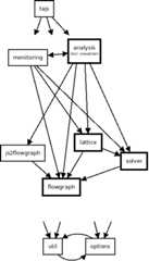 package dependencies
